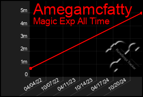 Total Graph of Amegamcfatty