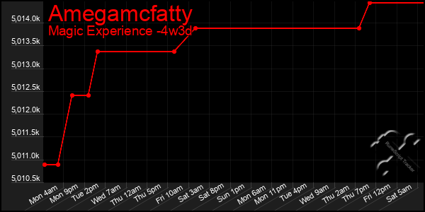 Last 31 Days Graph of Amegamcfatty