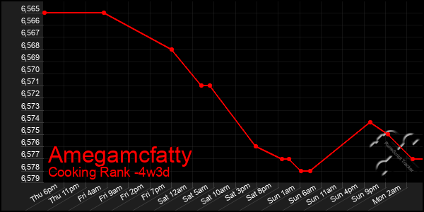 Last 31 Days Graph of Amegamcfatty