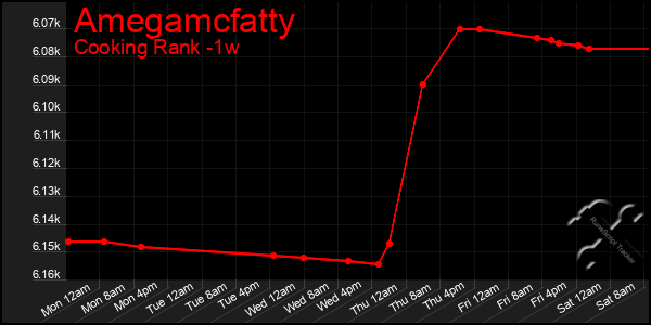 Last 7 Days Graph of Amegamcfatty