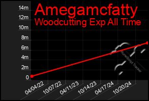 Total Graph of Amegamcfatty