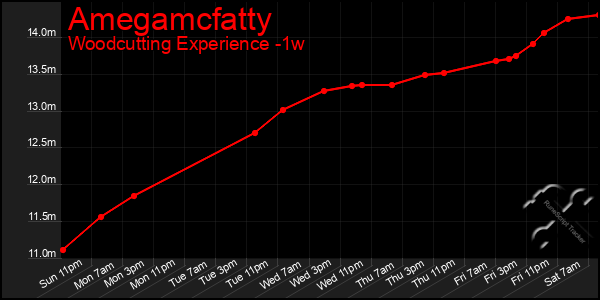 Last 7 Days Graph of Amegamcfatty