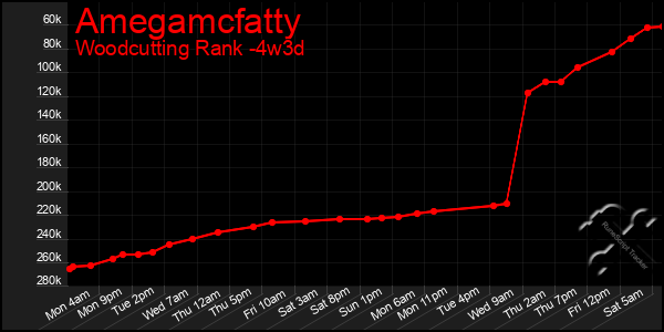 Last 31 Days Graph of Amegamcfatty