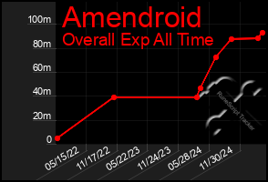 Total Graph of Amendroid