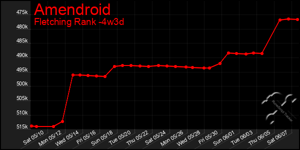 Last 31 Days Graph of Amendroid
