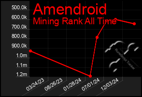 Total Graph of Amendroid