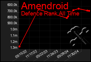 Total Graph of Amendroid
