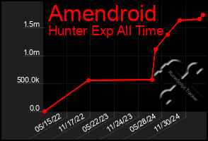 Total Graph of Amendroid