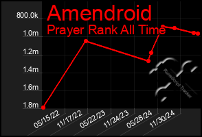 Total Graph of Amendroid