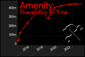 Total Graph of Amenity