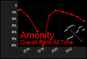 Total Graph of Amenity