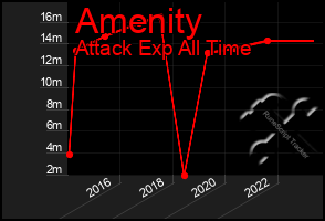 Total Graph of Amenity