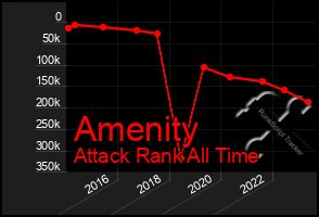 Total Graph of Amenity