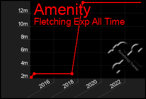 Total Graph of Amenity