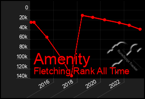 Total Graph of Amenity