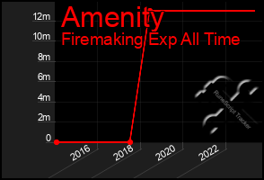 Total Graph of Amenity