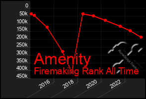 Total Graph of Amenity