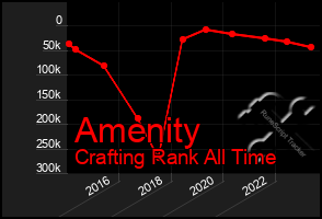 Total Graph of Amenity