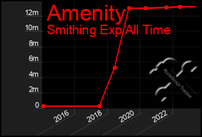 Total Graph of Amenity