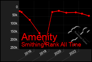 Total Graph of Amenity