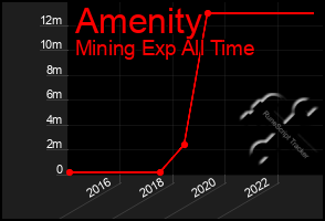 Total Graph of Amenity