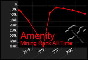 Total Graph of Amenity