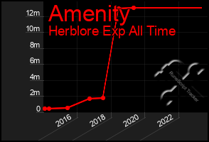 Total Graph of Amenity