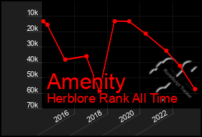 Total Graph of Amenity