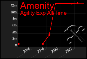 Total Graph of Amenity