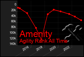 Total Graph of Amenity