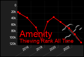 Total Graph of Amenity