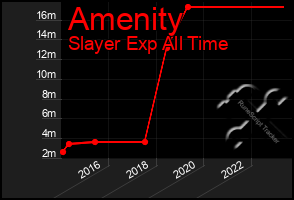 Total Graph of Amenity