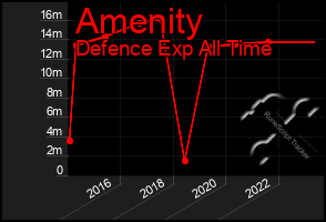 Total Graph of Amenity