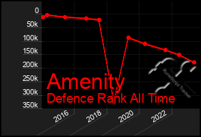 Total Graph of Amenity