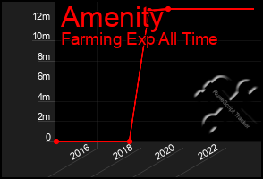 Total Graph of Amenity