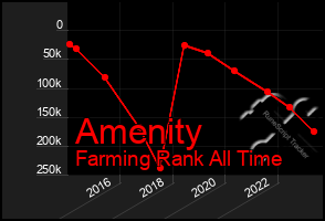 Total Graph of Amenity