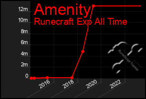 Total Graph of Amenity