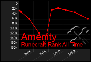 Total Graph of Amenity