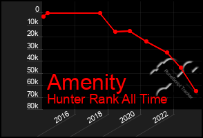 Total Graph of Amenity