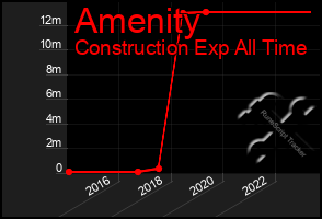 Total Graph of Amenity