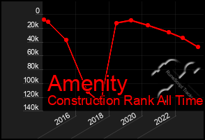 Total Graph of Amenity