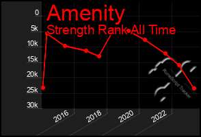 Total Graph of Amenity