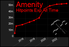 Total Graph of Amenity