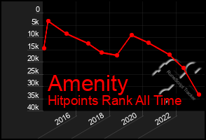 Total Graph of Amenity