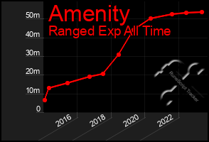 Total Graph of Amenity