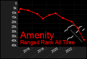 Total Graph of Amenity