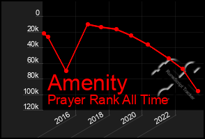 Total Graph of Amenity