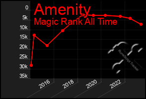 Total Graph of Amenity