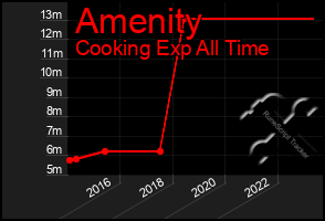 Total Graph of Amenity