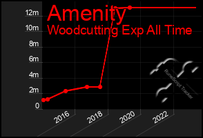 Total Graph of Amenity